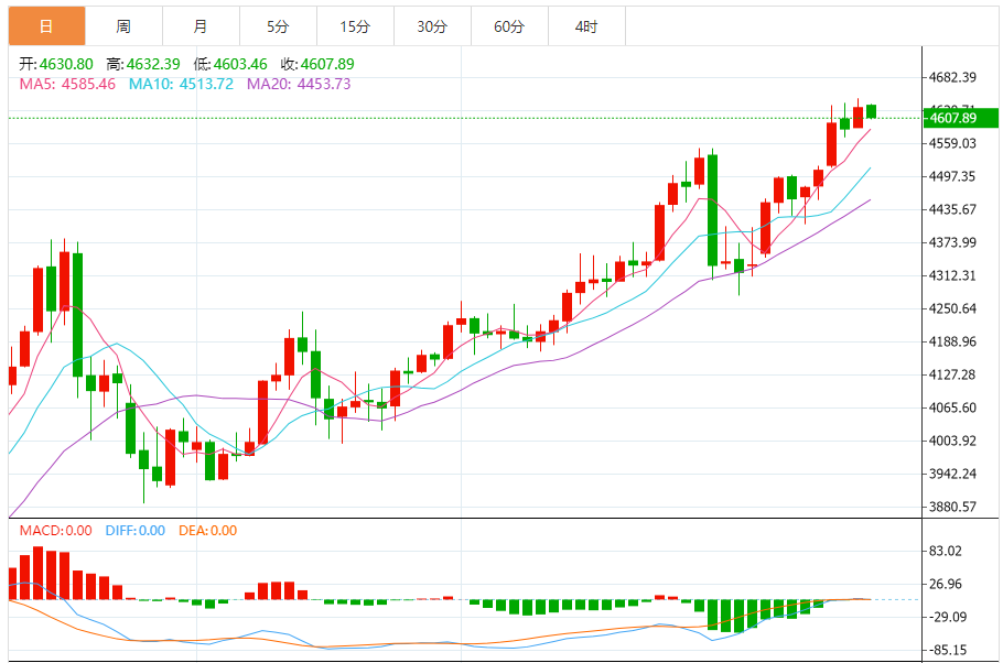 平台官网-今日黄金技术走势分析：历史新高后高位震荡 多周期技术信号指向区间博弈(2026/01/16)
